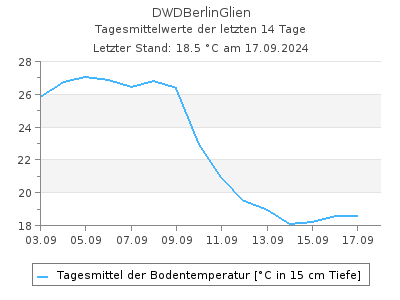 Bodentemperatur