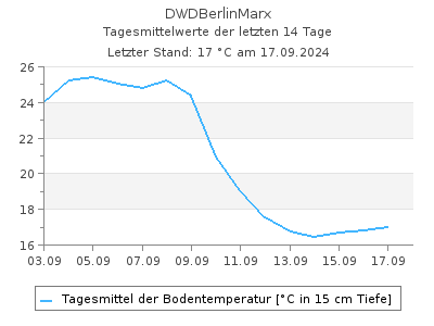 Bodentemperatur