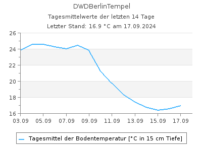 Bodentemperatur