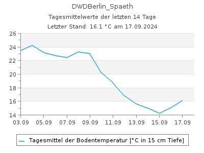 Bodentemperatur