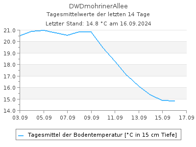 Bodentemperatur