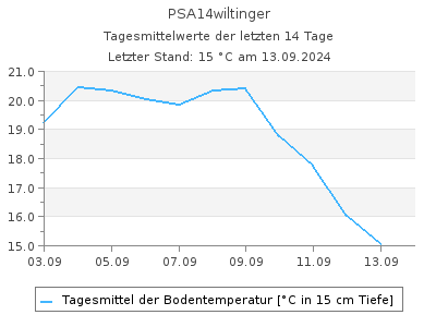 Bodentemperatur