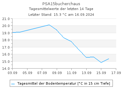 Bodentemperatur