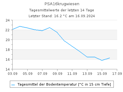 Bodentemperatur