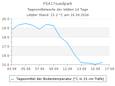 Bodentemperatur