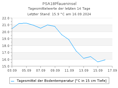 Bodentemperatur