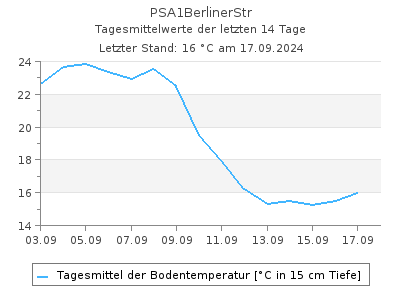 Bodentemperatur