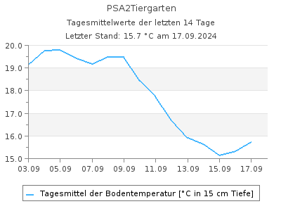 Bodentemperatur