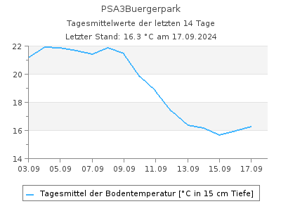 Bodentemperatur