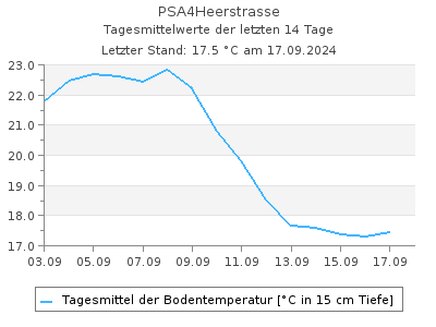 Bodentemperatur