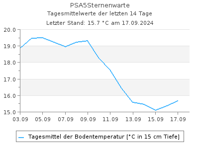 Bodentemperatur