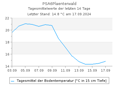 Bodentemperatur