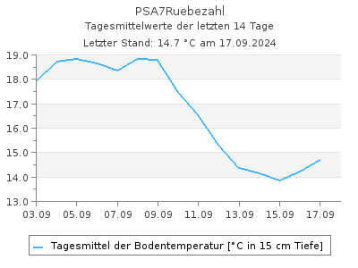 Bodentemperatur