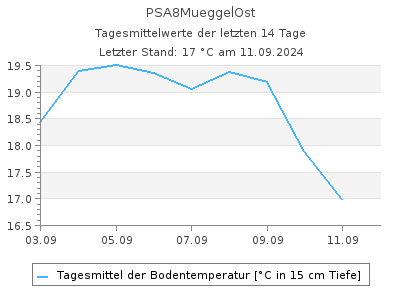 Bodentemperatur