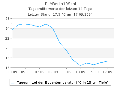 Bodentemperatur