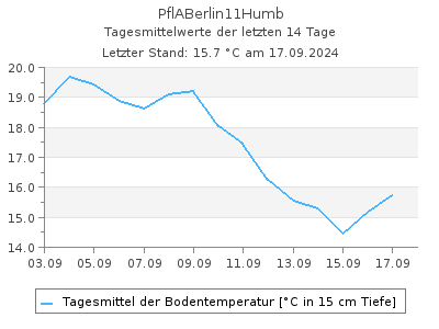 Bodentemperatur