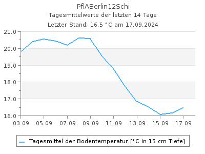 Bodentemperatur