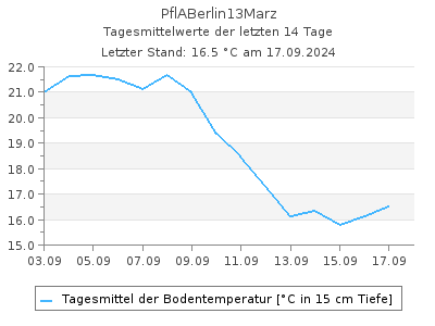 Bodentemperatur