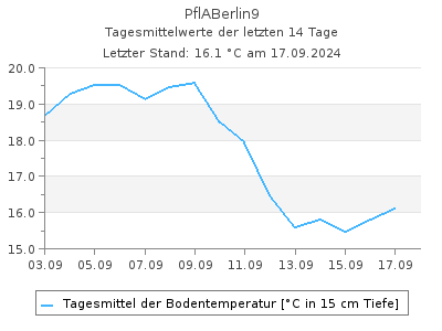 Bodentemperatur