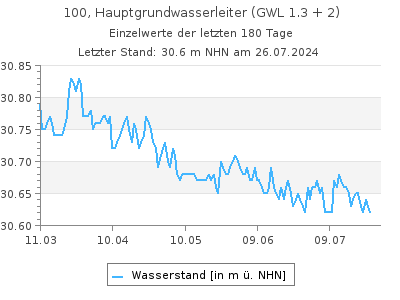 Grundwasserstand