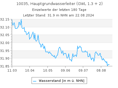 Grundwasserstand