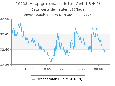 Grundwasserstand