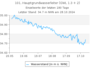 Grundwasserstand