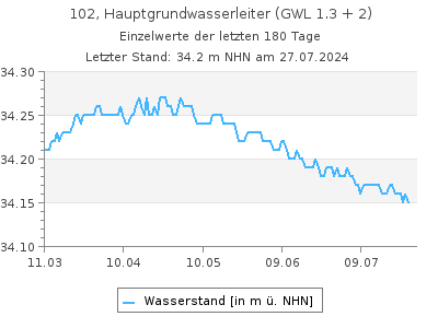 Grundwasserstand