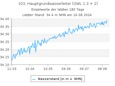 Grundwasserstand