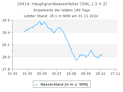 Grundwasserstand