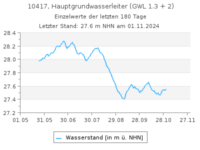 Grundwasserstand