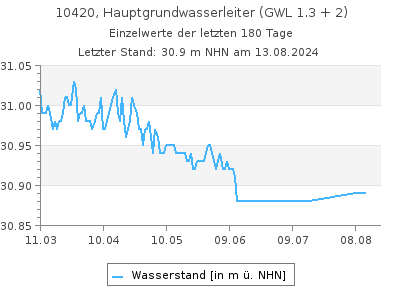 Grundwasserstand