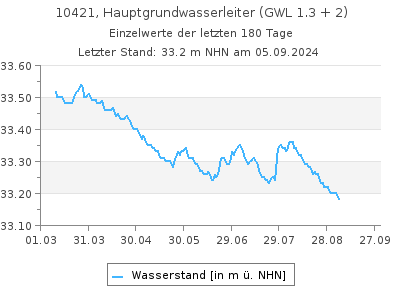 Grundwasserstand