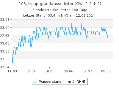 Grundwasserstand