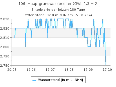 Grundwasserstand