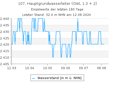 Grundwasserstand