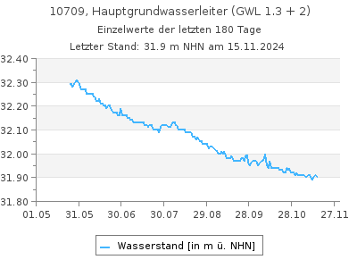 Grundwasserstand