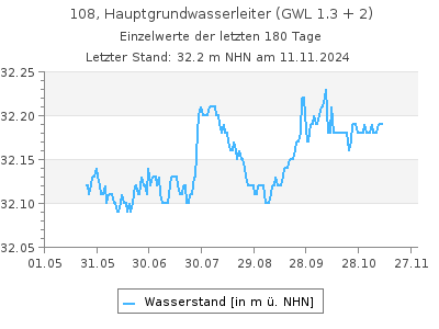 Grundwasserstand