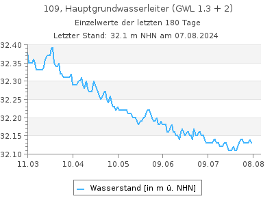 Grundwasserstand