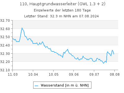 Grundwasserstand