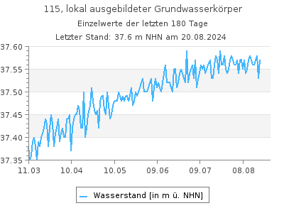 Grundwasserstand