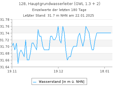 Grundwasserstand