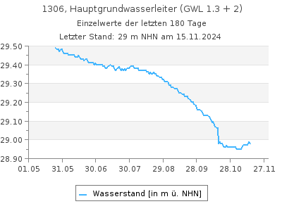 Grundwasserstand