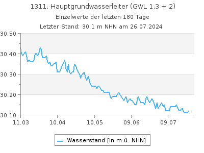 Grundwasserstand