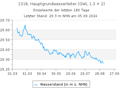 Grundwasserstand