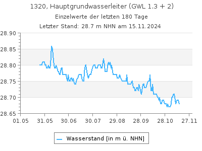 Grundwasserstand