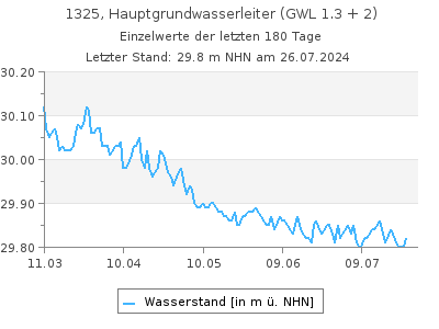 Grundwasserstand