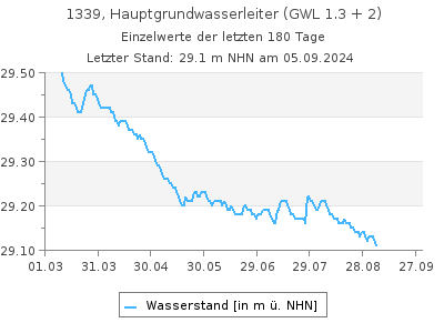 Grundwasserstand