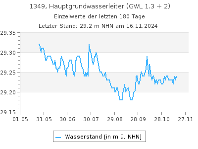 Grundwasserstand