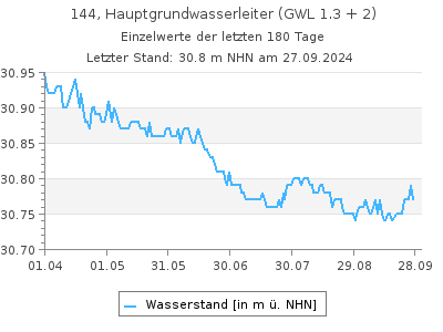 Grundwasserstand